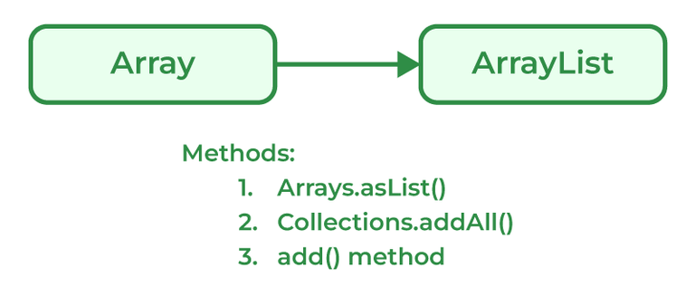 Convert-Array-into-ArrayList-768