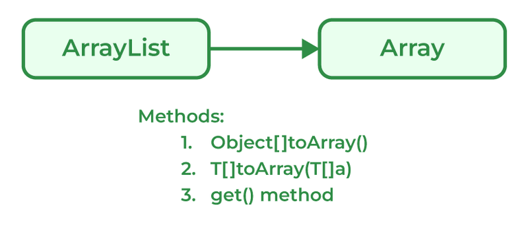 Convert-ArrayList-to-Array-768