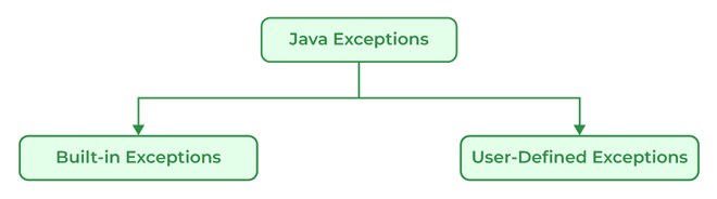 Types-of-Exception-in-Java-660