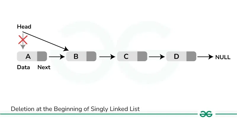 Deletion-at-the-Beginning-of-Singly-Linked-List