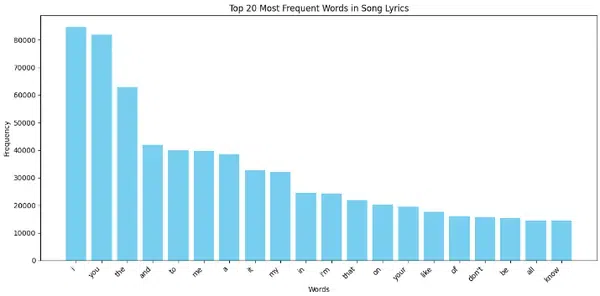 How to build a Deep Learning-based Lyrics Generator?