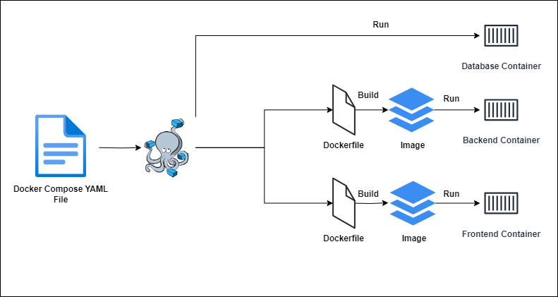 Docker-compose-workflow