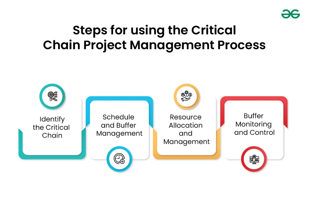 Steps-for-using-the-Critical-Chain-Project-Management-Process