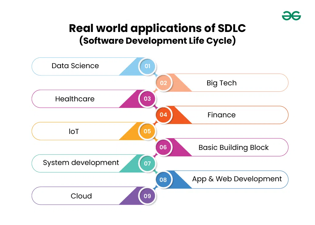 Real-world-applications-of-SDLC-(Software-Development-Life-Cycle)