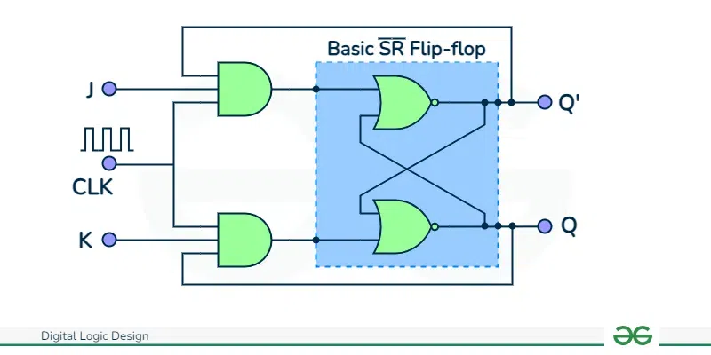 Master Slave JK flip-flop