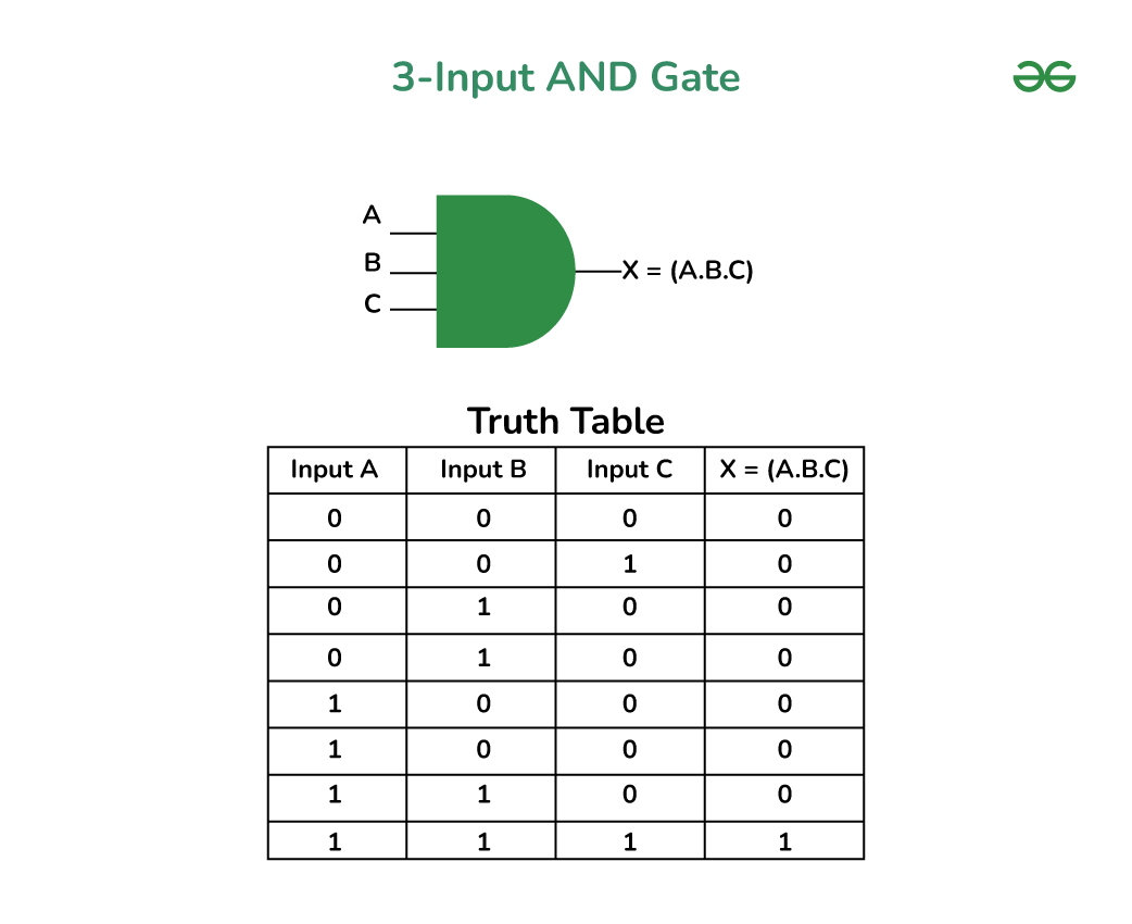 3 Input And Gate Truth Table