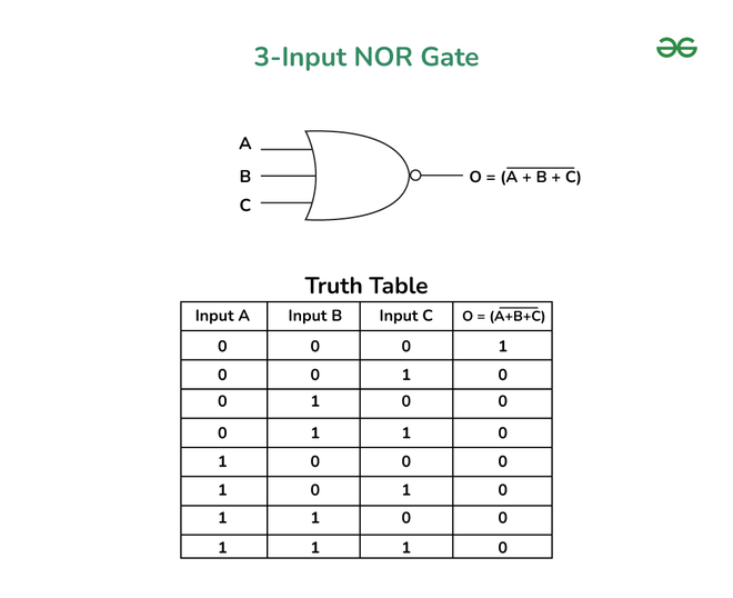 Implementation of NOR gate using 2 : 1 Mux - GeeksforGeeks