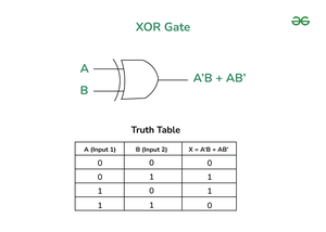 Implementation of XOR Gate from NAND Gate - GeeksforGeeks