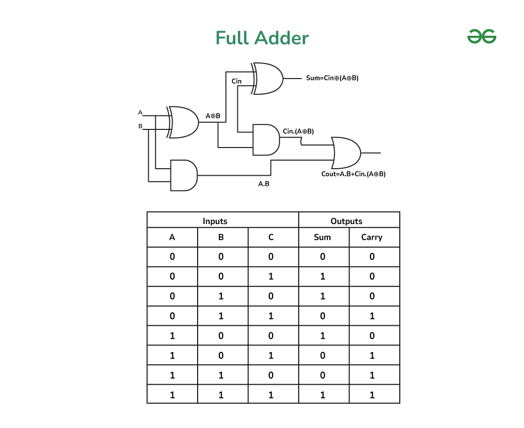 Binary Adder with Logic Gates