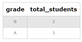 Example-1-Total-Students-in-Each-Grade