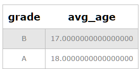 Average age group by grade