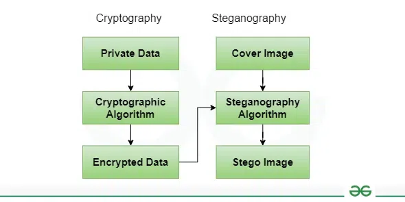 Cryptography and Steganography