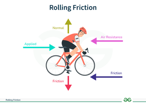 Rolling Friction - GeeksforGeeks