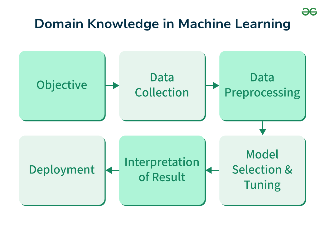 Domain-Knowledge-in-Machine-Learning