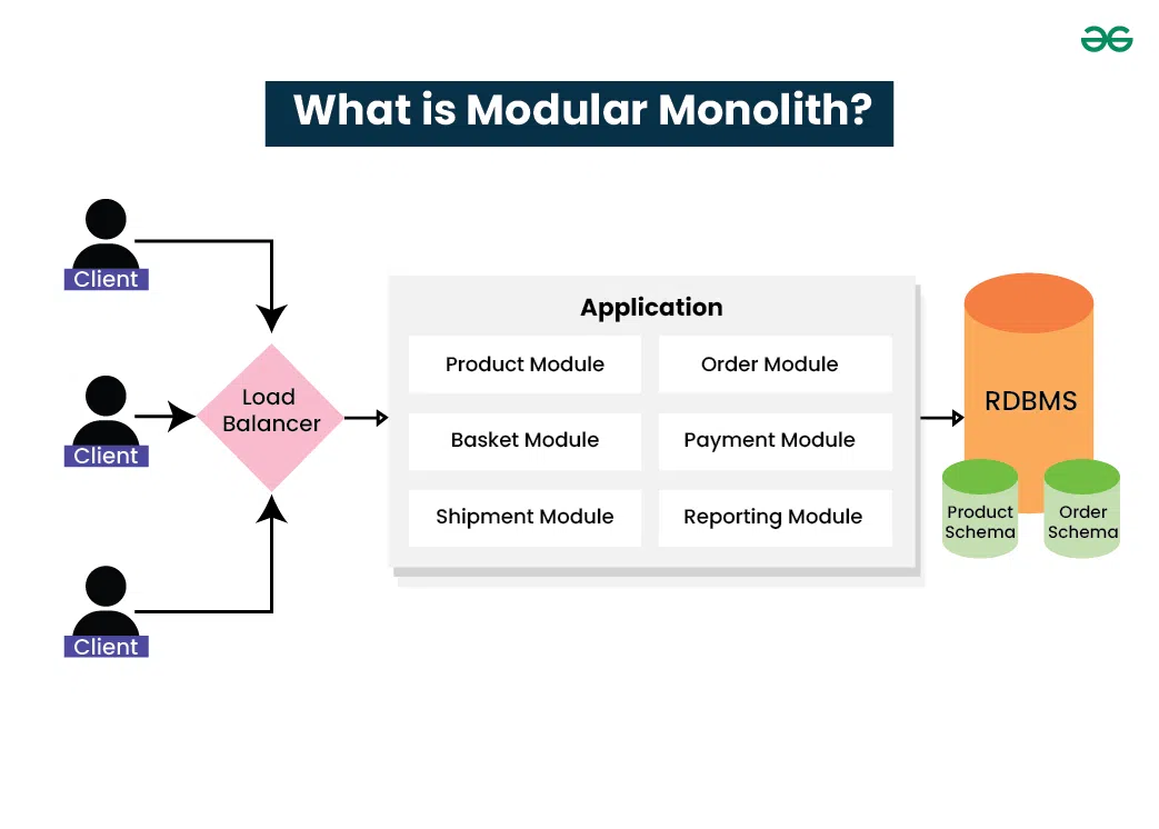 What-is-Modular-Monolith