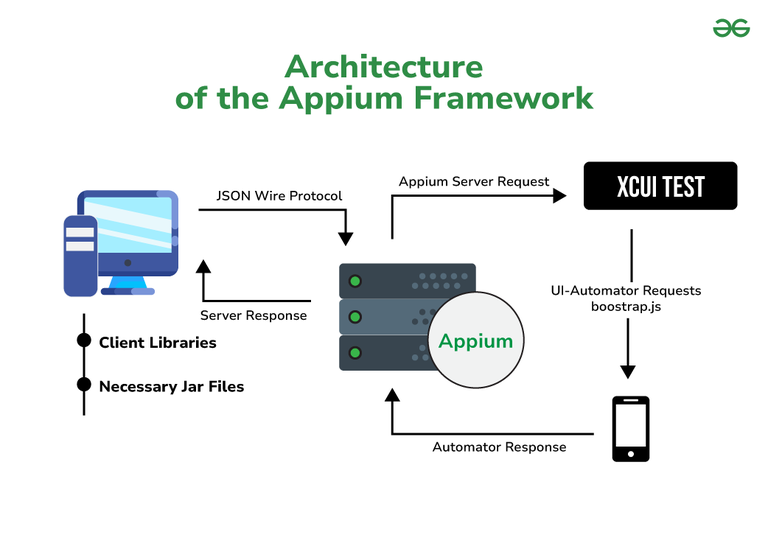 Architecture of the Appium Framework - GeeksforGeeks