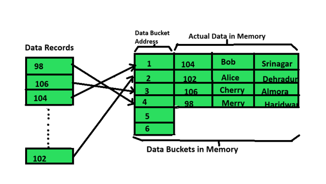 Data Buckets in Memory (Static Hashing)