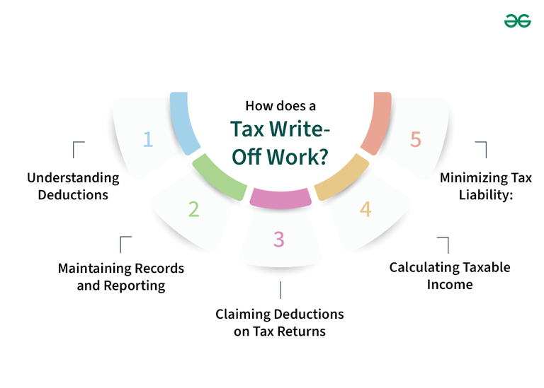 Tax WriteOff 15 Tax Deductions & Tax Breaks in US
