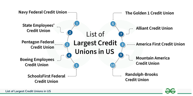 Credit Unions Are | Best Credit Unions Of June 2024 – QXYVRS
