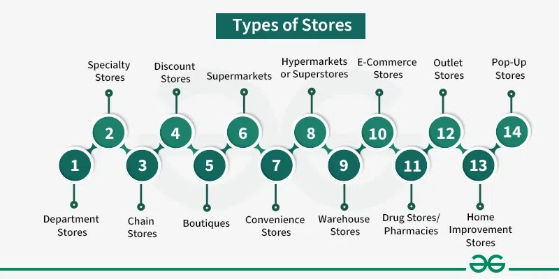 Stores: Types, Features, Advantages & Disadvantages - GeeksforGeeks