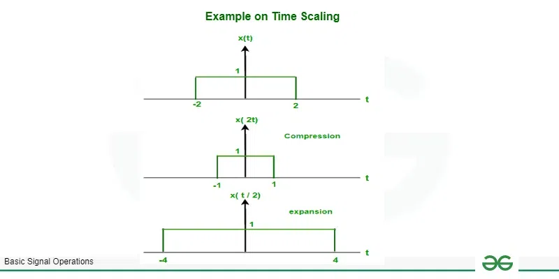 solution of example on time scaling