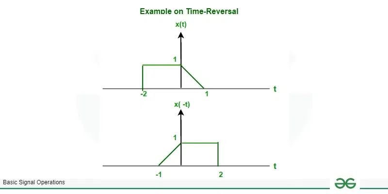 Example on time reversal 