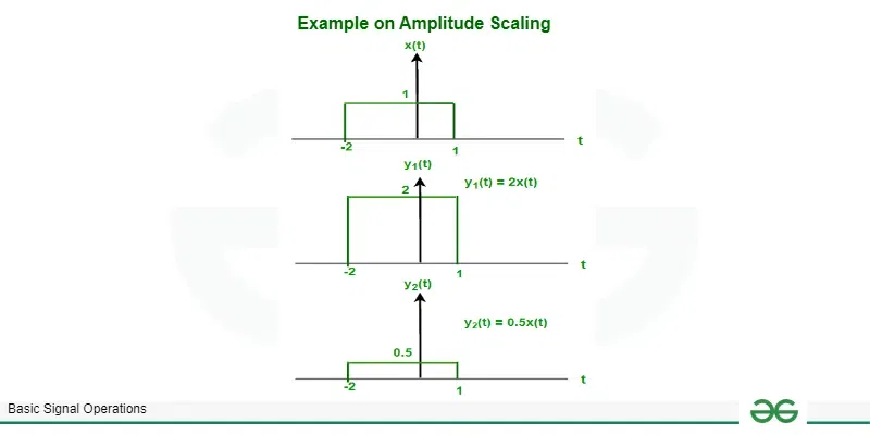 Amplitude scaling of signals