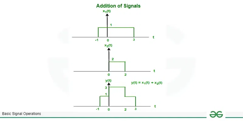 Solution of example on  addition of solution