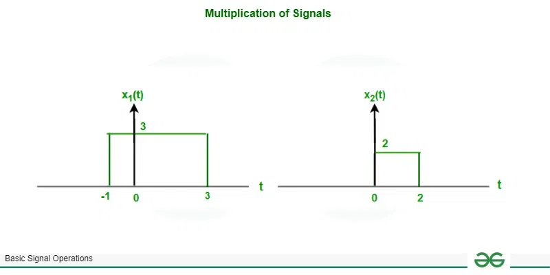 Given signals x1(t) and x2(t) 