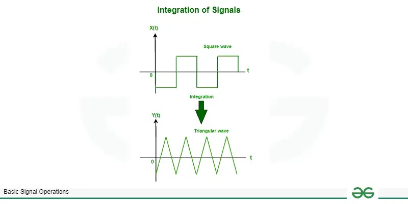 Integration of square wave signal