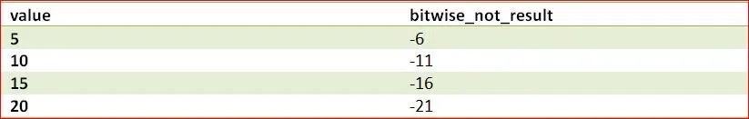 BitwiseNOT