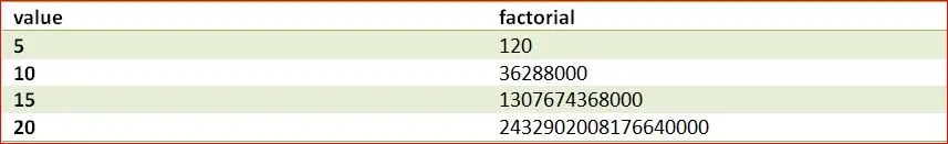 Factorial