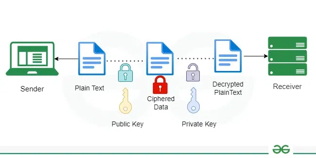 Asymmetric Key Cryptography