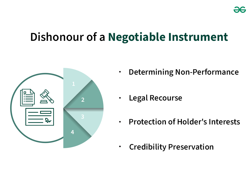 Dishonour of a Negotiable Instrument