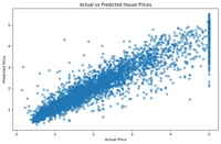 House price prediction with Catboost - GeeksforGeeks