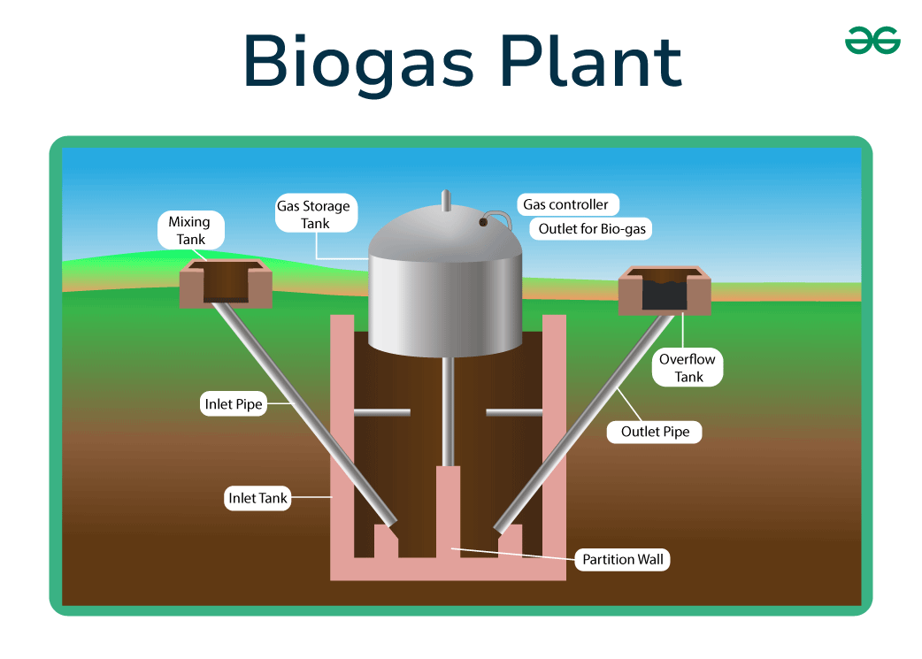 Biogas
