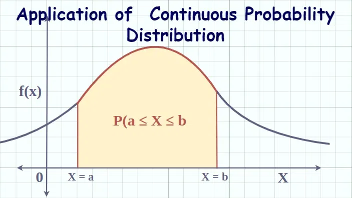 _Application-of-Continuous-Probability-Distribution