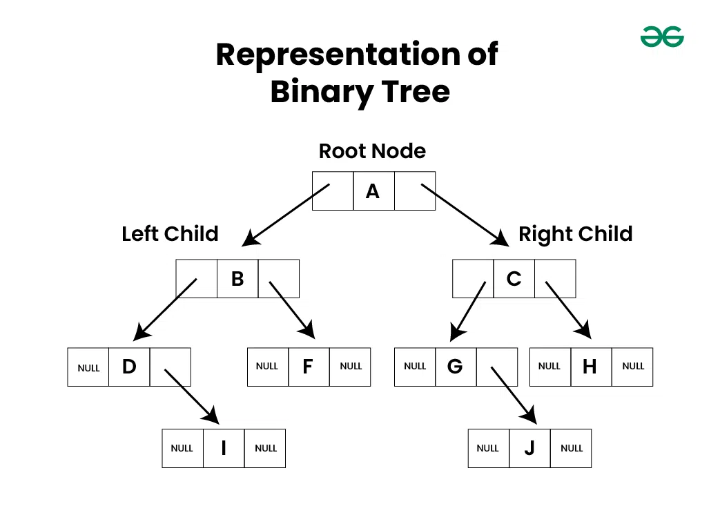 Representation-of-Binary-Tree