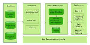How to Create AWS Data Lake - GeeksforGeeks