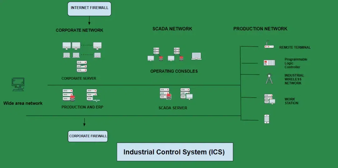 Industrial Control System (ICS)