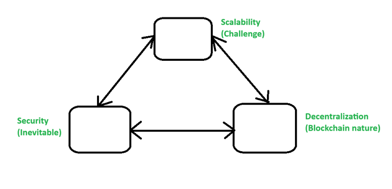 Bitcoin Scalability Problem - GeeksforGeeks