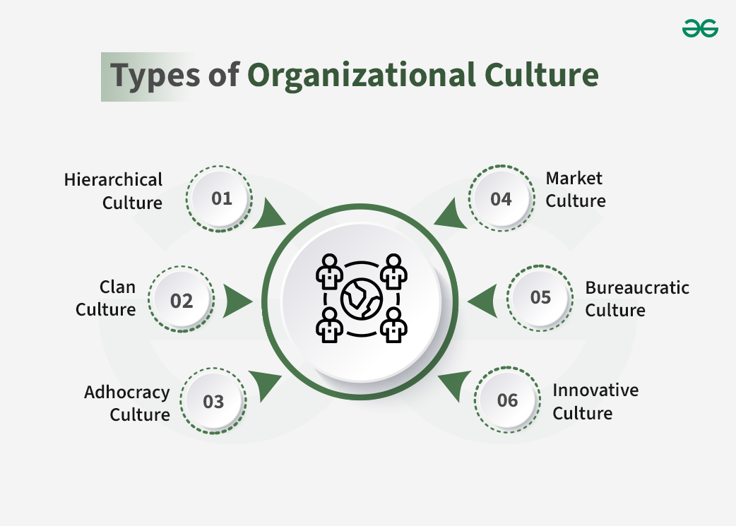 Organisational Culture Meaning Importance Types And Challenges 