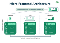 What are Micro Frontends? Definition, Uses, Architecture - GeeksforGeeks
