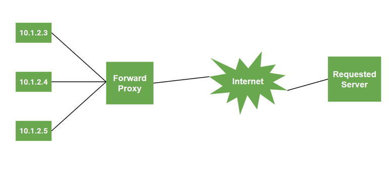 Network Address Translation(NAT) vs Proxy Servers - GeeksforGeeks