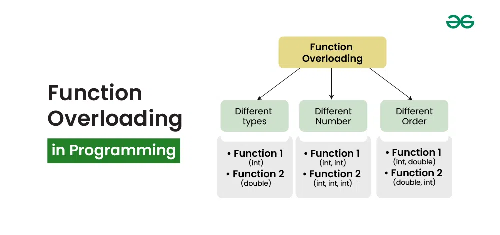 Function Overloading In Programming - Geeksforgeeks