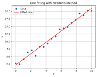 Newton's method in Machine Learning - GeeksforGeeks