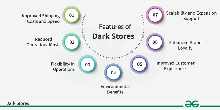 Dark Stores : Meaning, Features, Need and Working - GeeksforGeeks