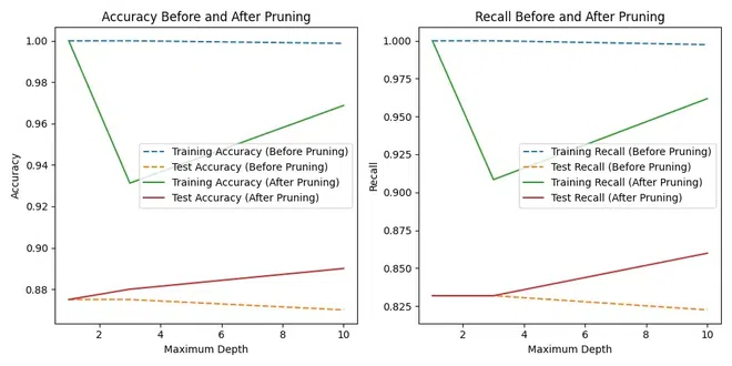 accuracy_recall_before_after_pruning_plot