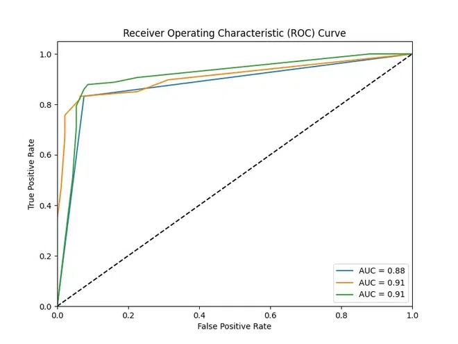 Overfitting in Decision Tree Models - GeeksforGeeks