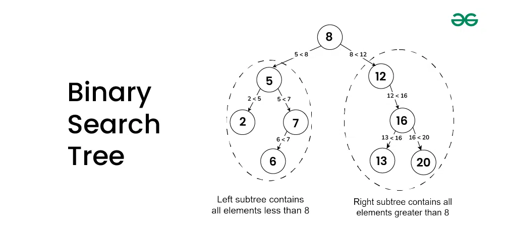 Binary-Search-Tree